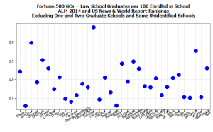 F500-GCs-and-school-by-enrollment-300x187
