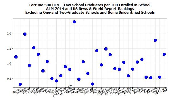 F500 GCs and school by enrollment